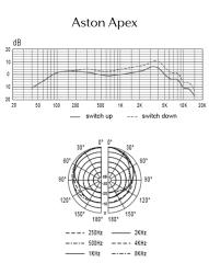 Активный динамический ручной микрофон со встроенным предусилителем ASTON MICROPHONES APEX VOID